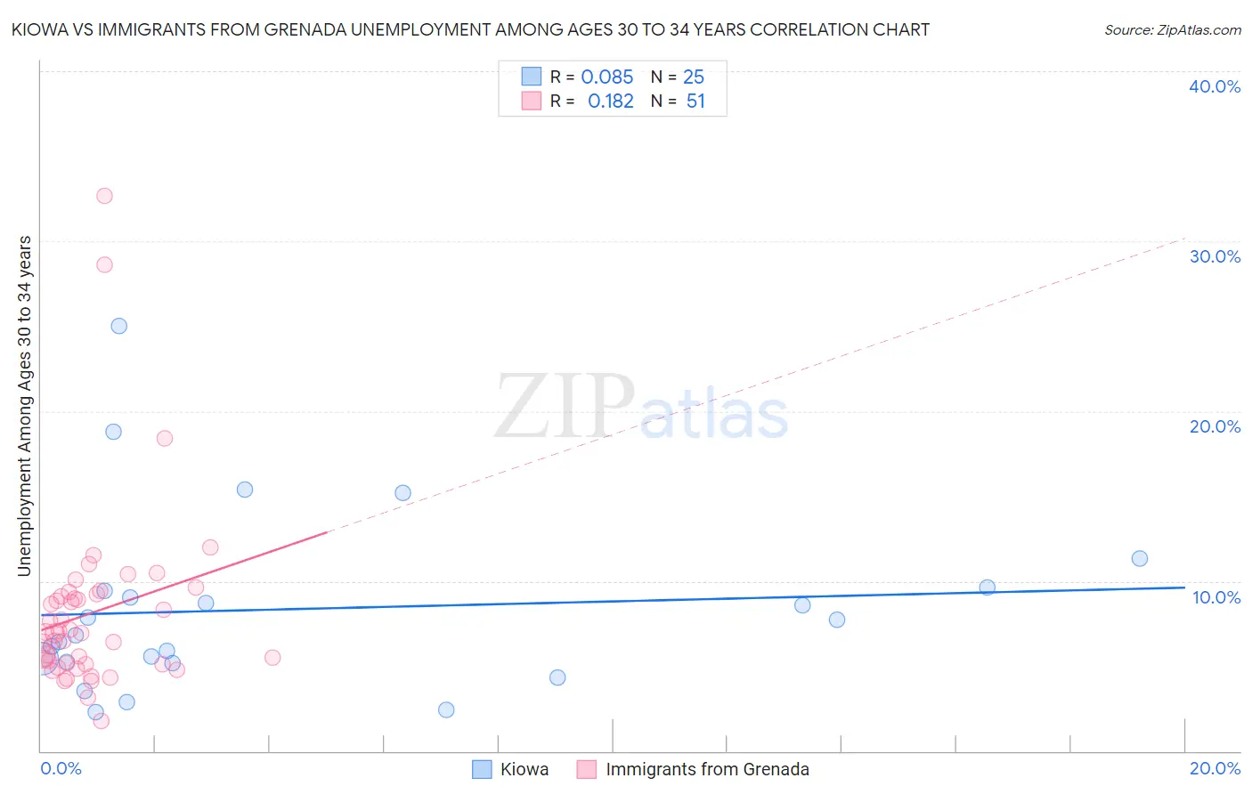 Kiowa vs Immigrants from Grenada Unemployment Among Ages 30 to 34 years