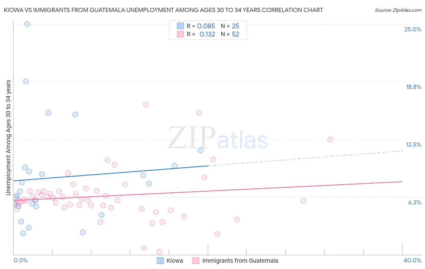 Kiowa vs Immigrants from Guatemala Unemployment Among Ages 30 to 34 years