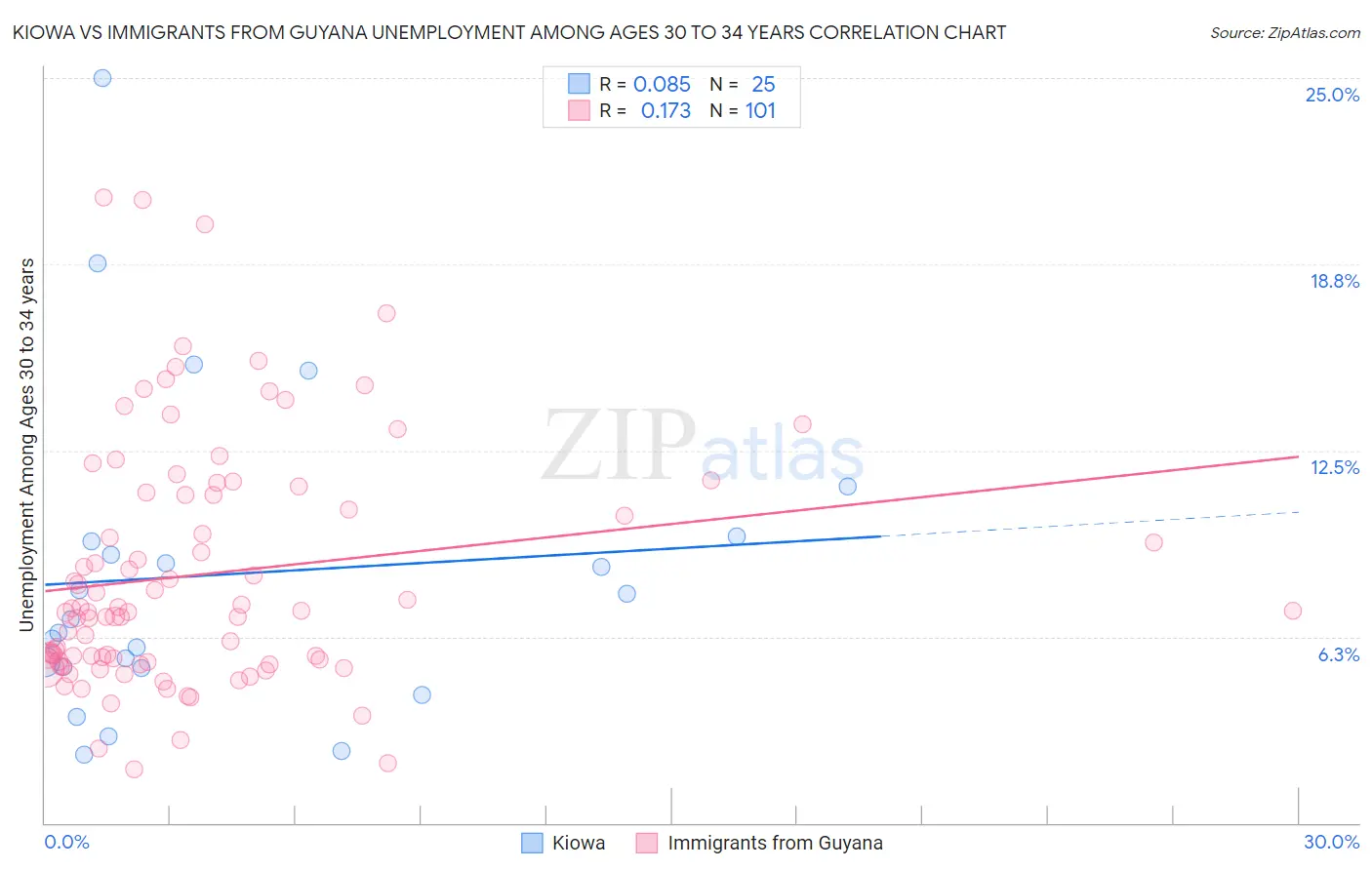 Kiowa vs Immigrants from Guyana Unemployment Among Ages 30 to 34 years