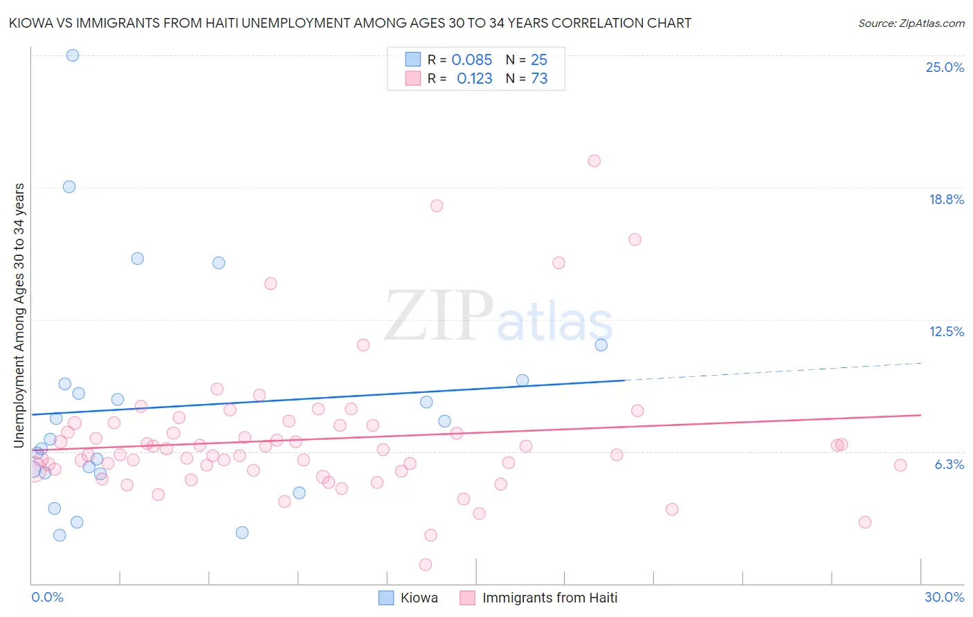 Kiowa vs Immigrants from Haiti Unemployment Among Ages 30 to 34 years