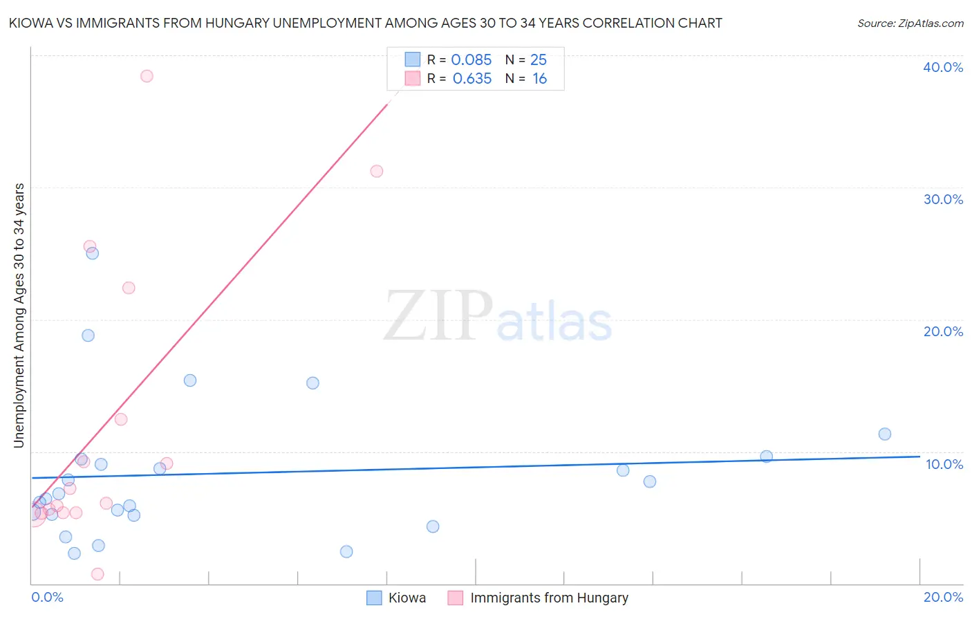 Kiowa vs Immigrants from Hungary Unemployment Among Ages 30 to 34 years