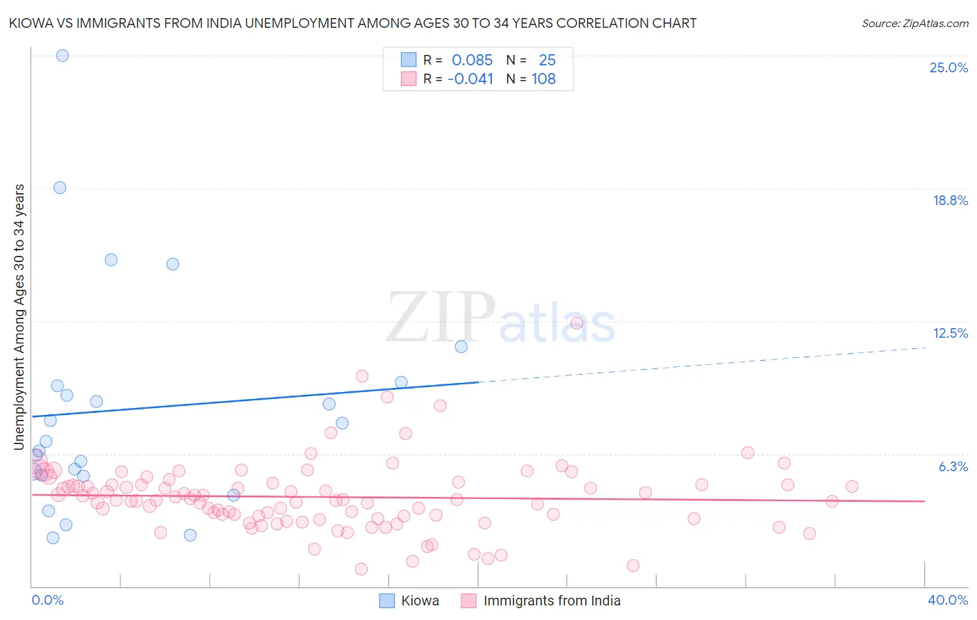 Kiowa vs Immigrants from India Unemployment Among Ages 30 to 34 years