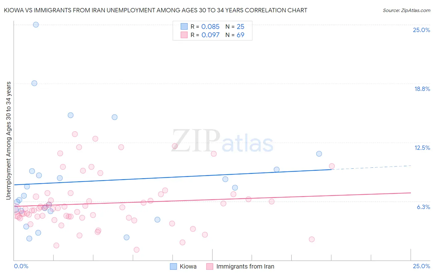 Kiowa vs Immigrants from Iran Unemployment Among Ages 30 to 34 years