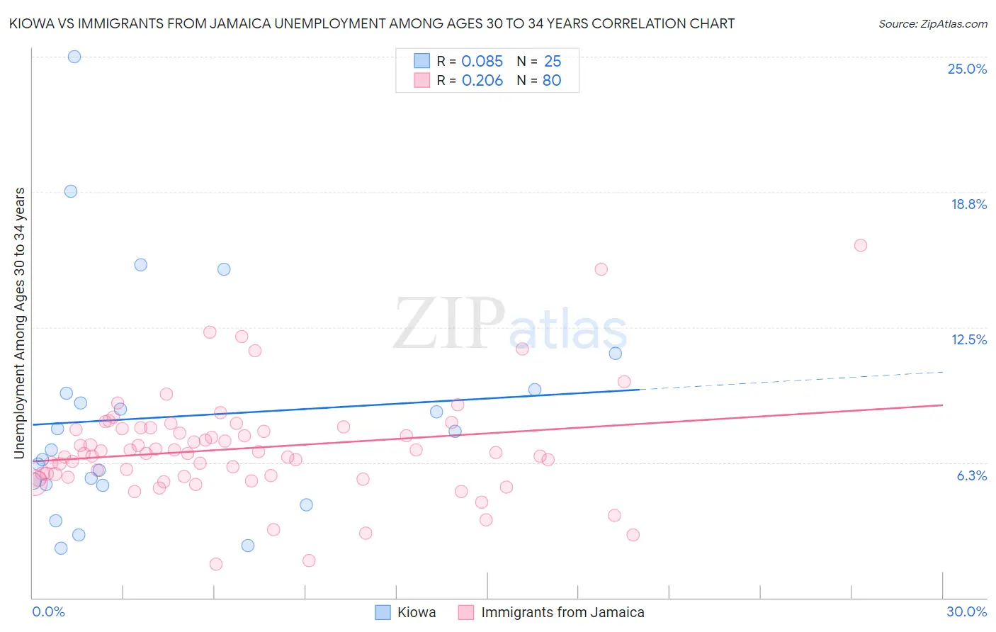 Kiowa vs Immigrants from Jamaica Unemployment Among Ages 30 to 34 years