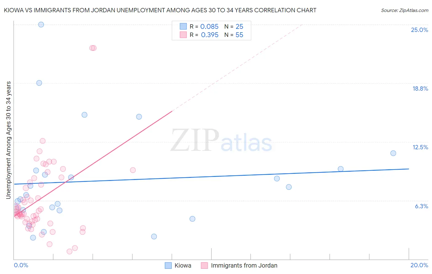 Kiowa vs Immigrants from Jordan Unemployment Among Ages 30 to 34 years