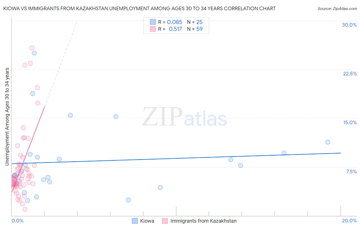 Kiowa vs Immigrants from Kazakhstan Unemployment Among Ages 30 to 34 years