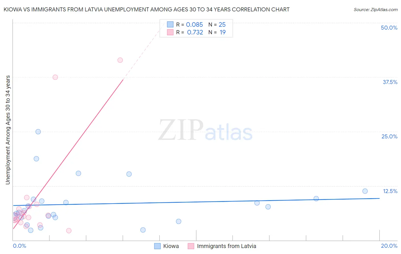 Kiowa vs Immigrants from Latvia Unemployment Among Ages 30 to 34 years