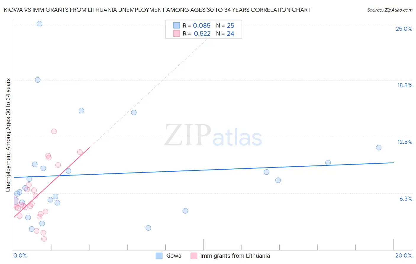 Kiowa vs Immigrants from Lithuania Unemployment Among Ages 30 to 34 years