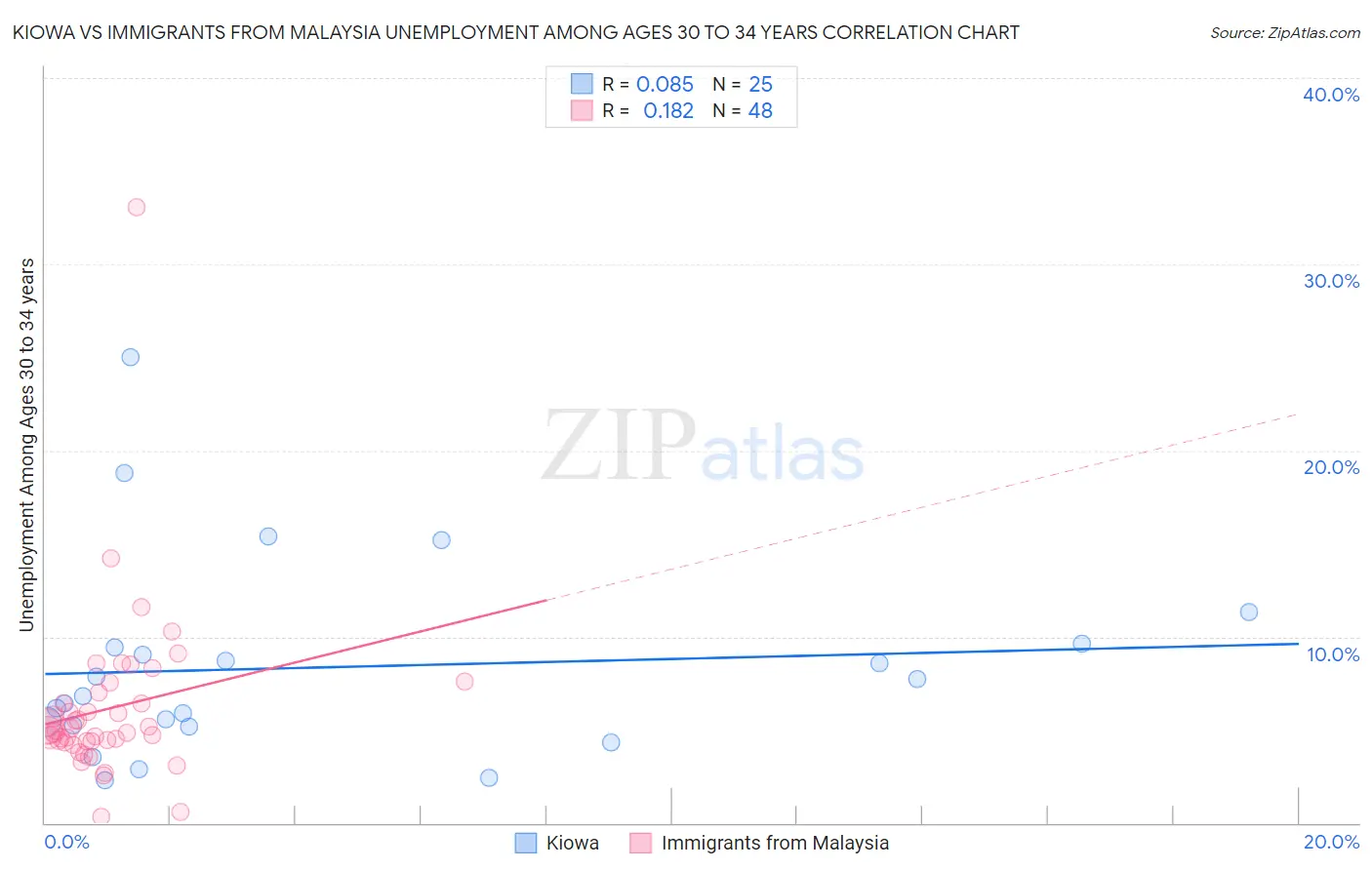 Kiowa vs Immigrants from Malaysia Unemployment Among Ages 30 to 34 years