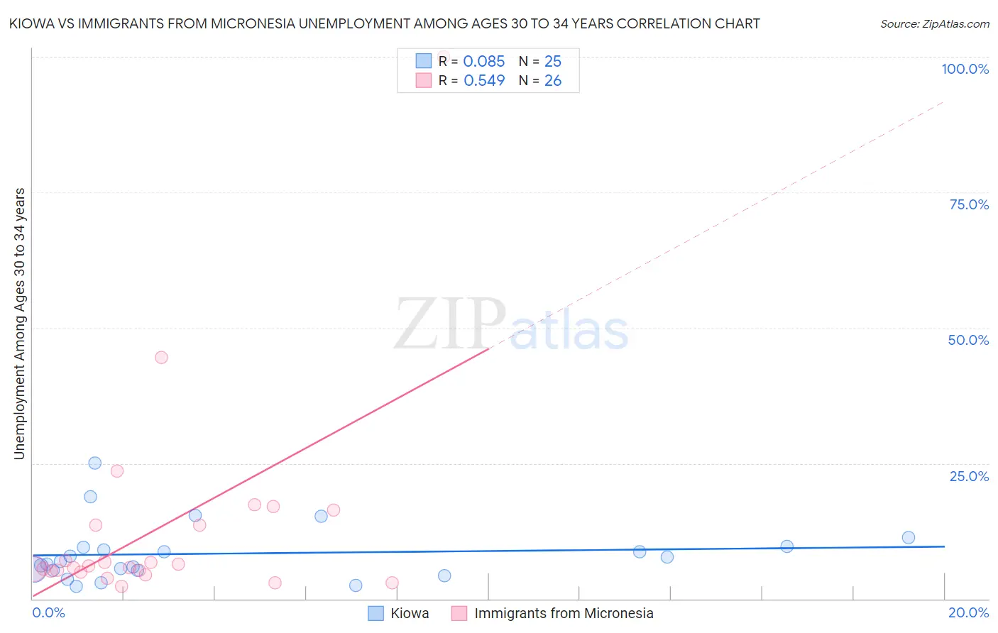 Kiowa vs Immigrants from Micronesia Unemployment Among Ages 30 to 34 years