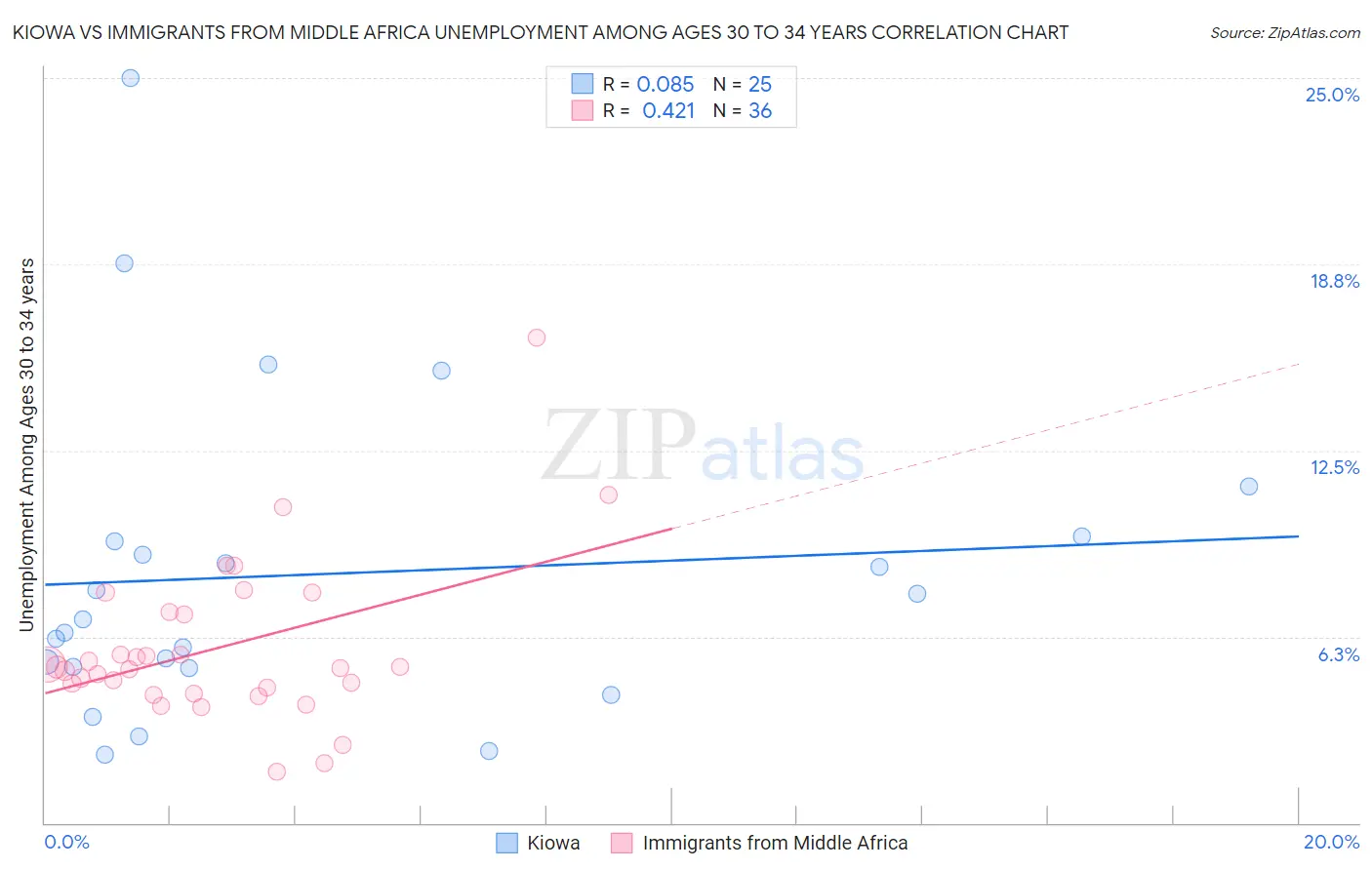 Kiowa vs Immigrants from Middle Africa Unemployment Among Ages 30 to 34 years