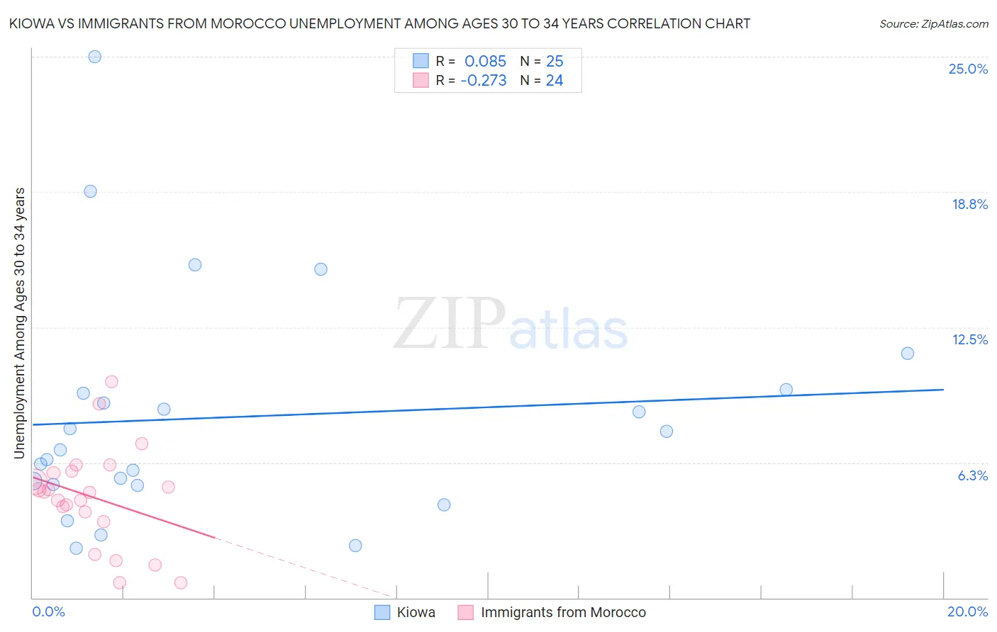 Kiowa vs Immigrants from Morocco Unemployment Among Ages 30 to 34 years