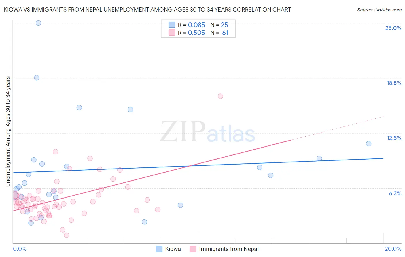 Kiowa vs Immigrants from Nepal Unemployment Among Ages 30 to 34 years