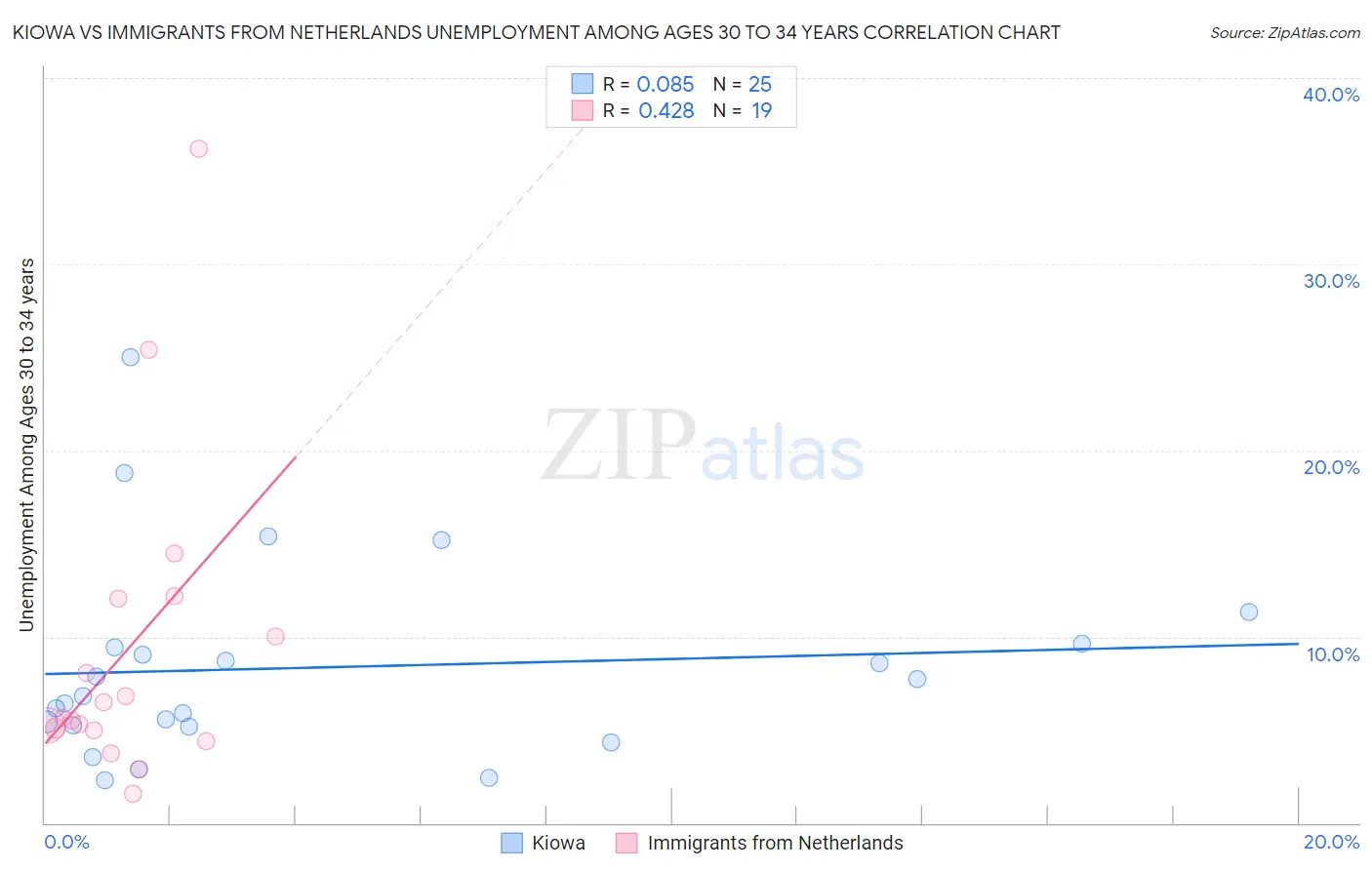 Kiowa vs Immigrants from Netherlands Unemployment Among Ages 30 to 34 years