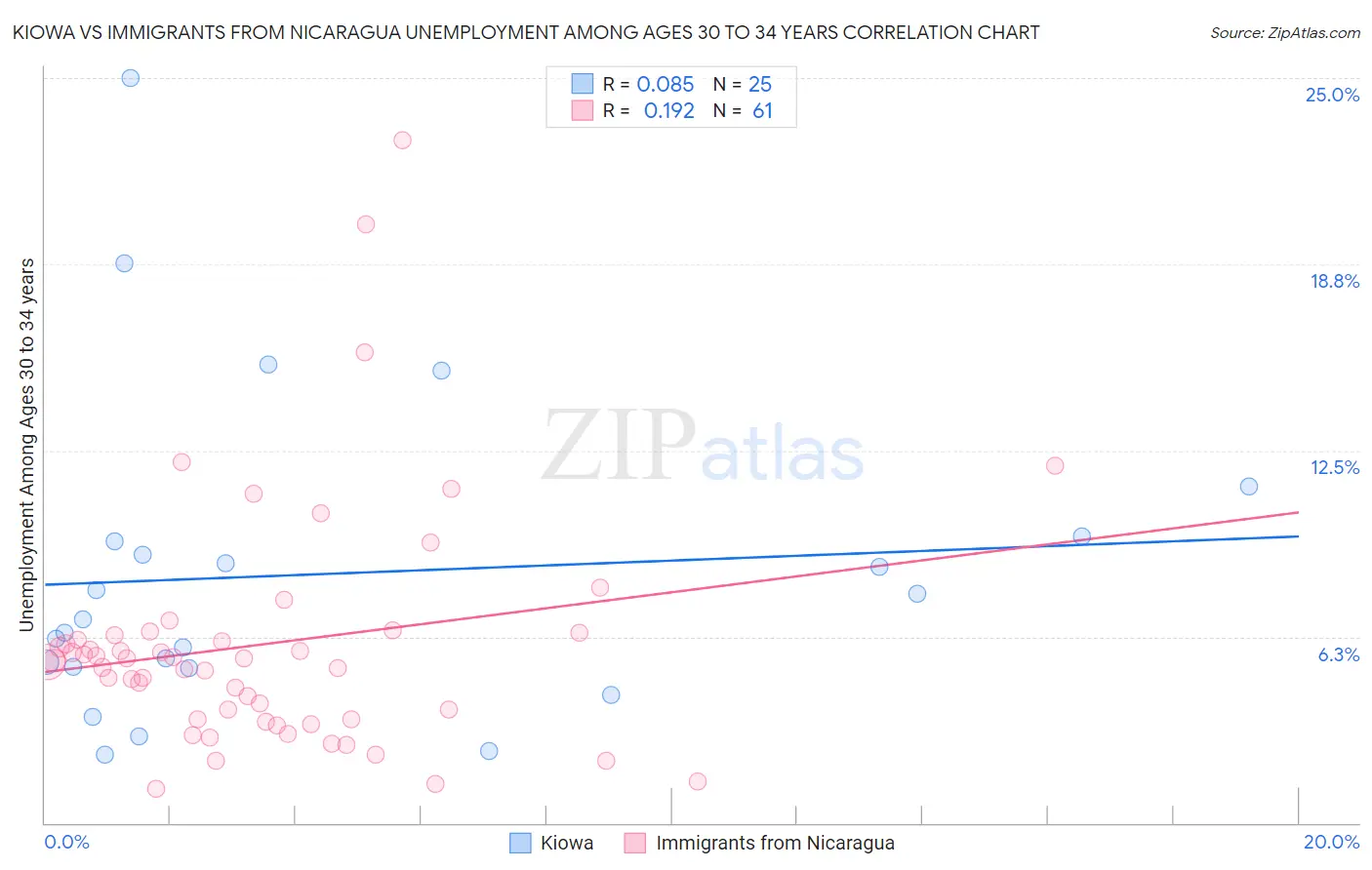 Kiowa vs Immigrants from Nicaragua Unemployment Among Ages 30 to 34 years