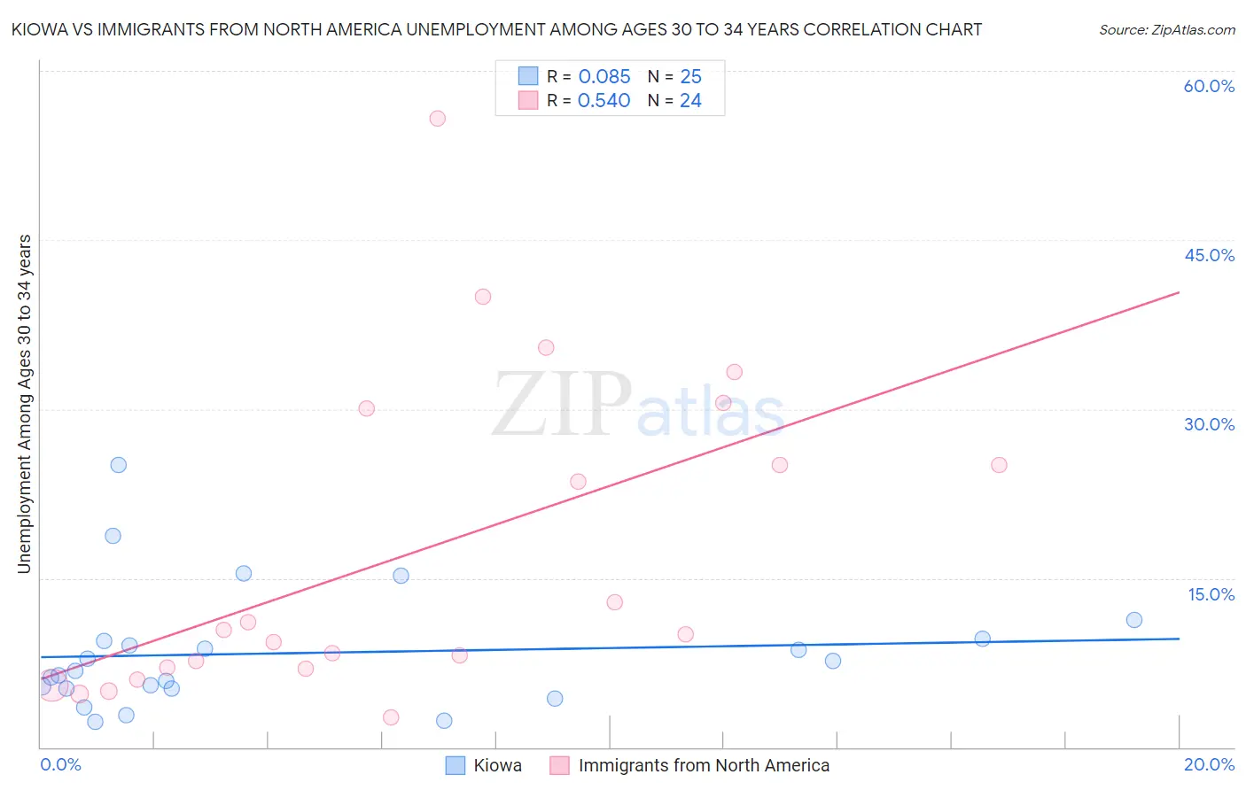 Kiowa vs Immigrants from North America Unemployment Among Ages 30 to 34 years