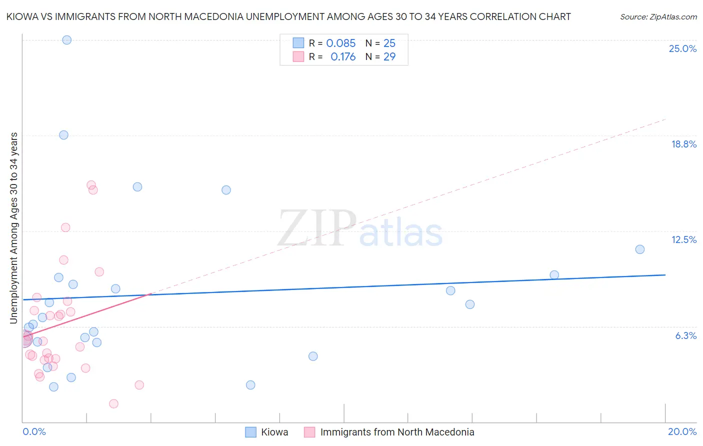 Kiowa vs Immigrants from North Macedonia Unemployment Among Ages 30 to 34 years