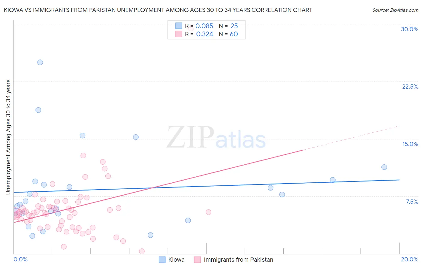 Kiowa vs Immigrants from Pakistan Unemployment Among Ages 30 to 34 years