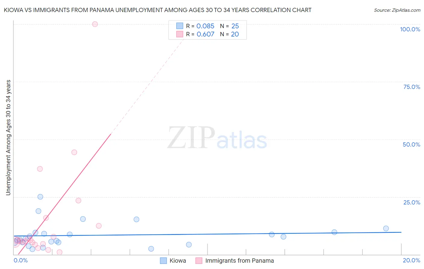 Kiowa vs Immigrants from Panama Unemployment Among Ages 30 to 34 years