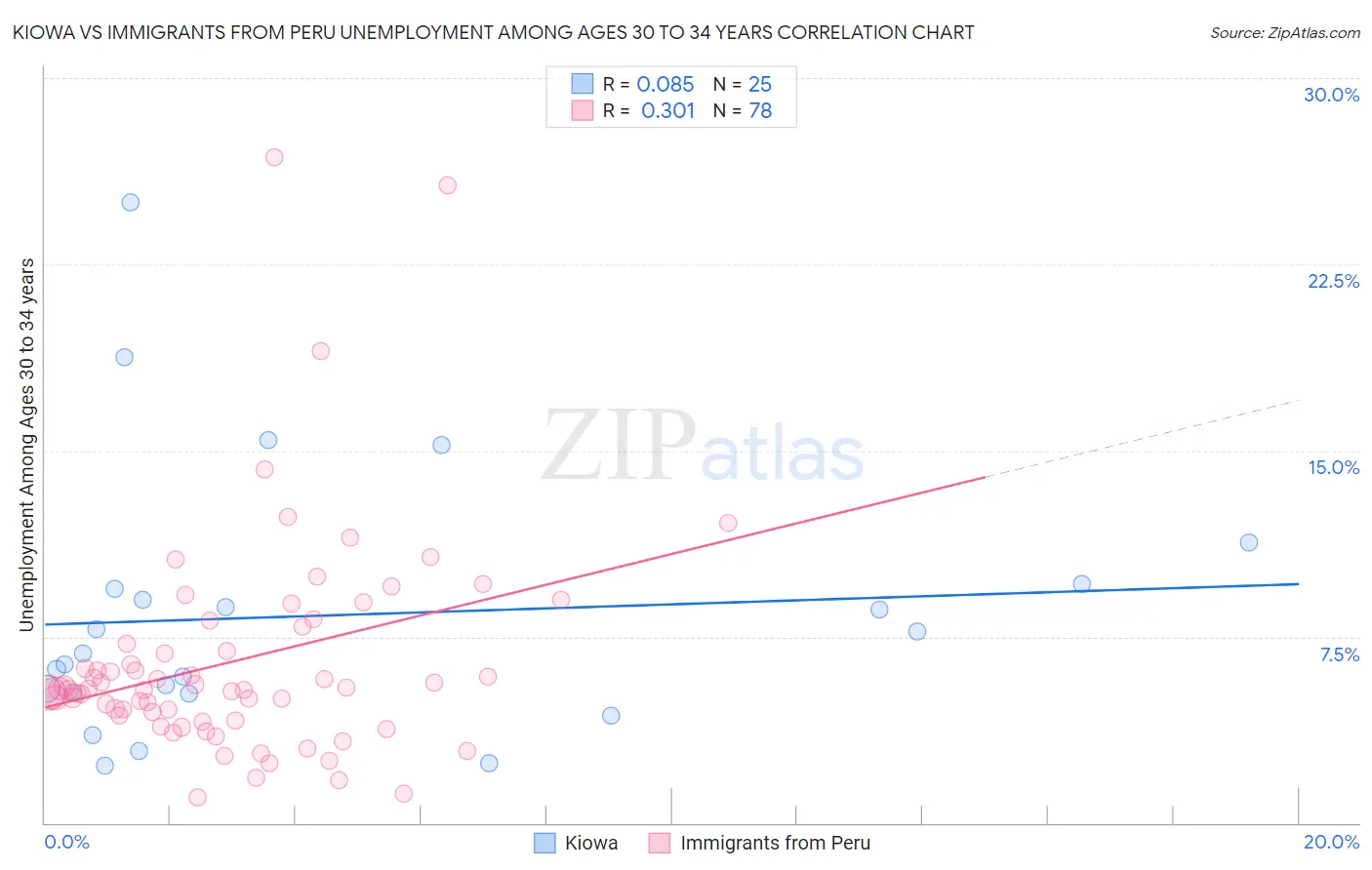 Kiowa vs Immigrants from Peru Unemployment Among Ages 30 to 34 years