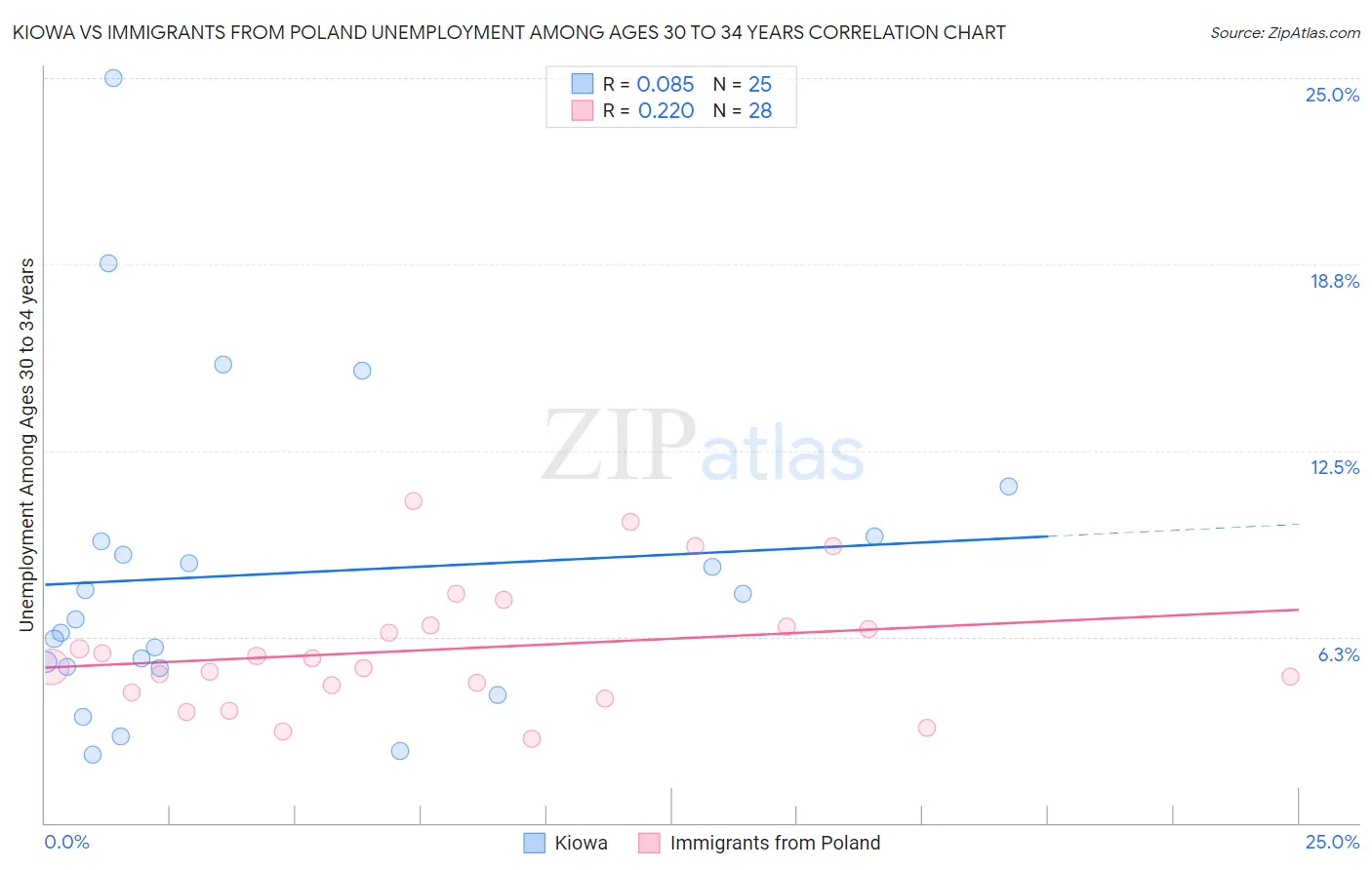 Kiowa vs Immigrants from Poland Unemployment Among Ages 30 to 34 years