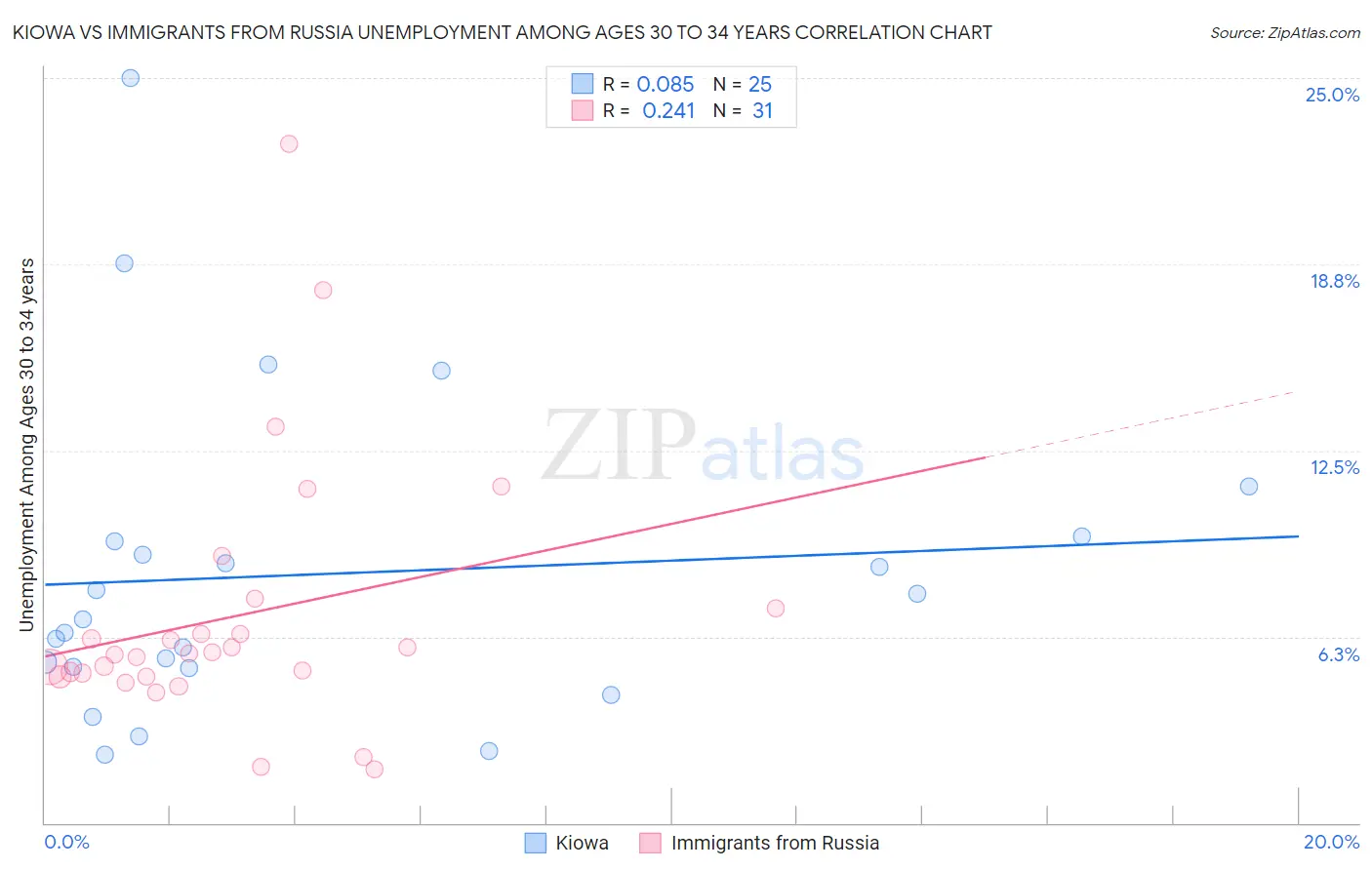 Kiowa vs Immigrants from Russia Unemployment Among Ages 30 to 34 years