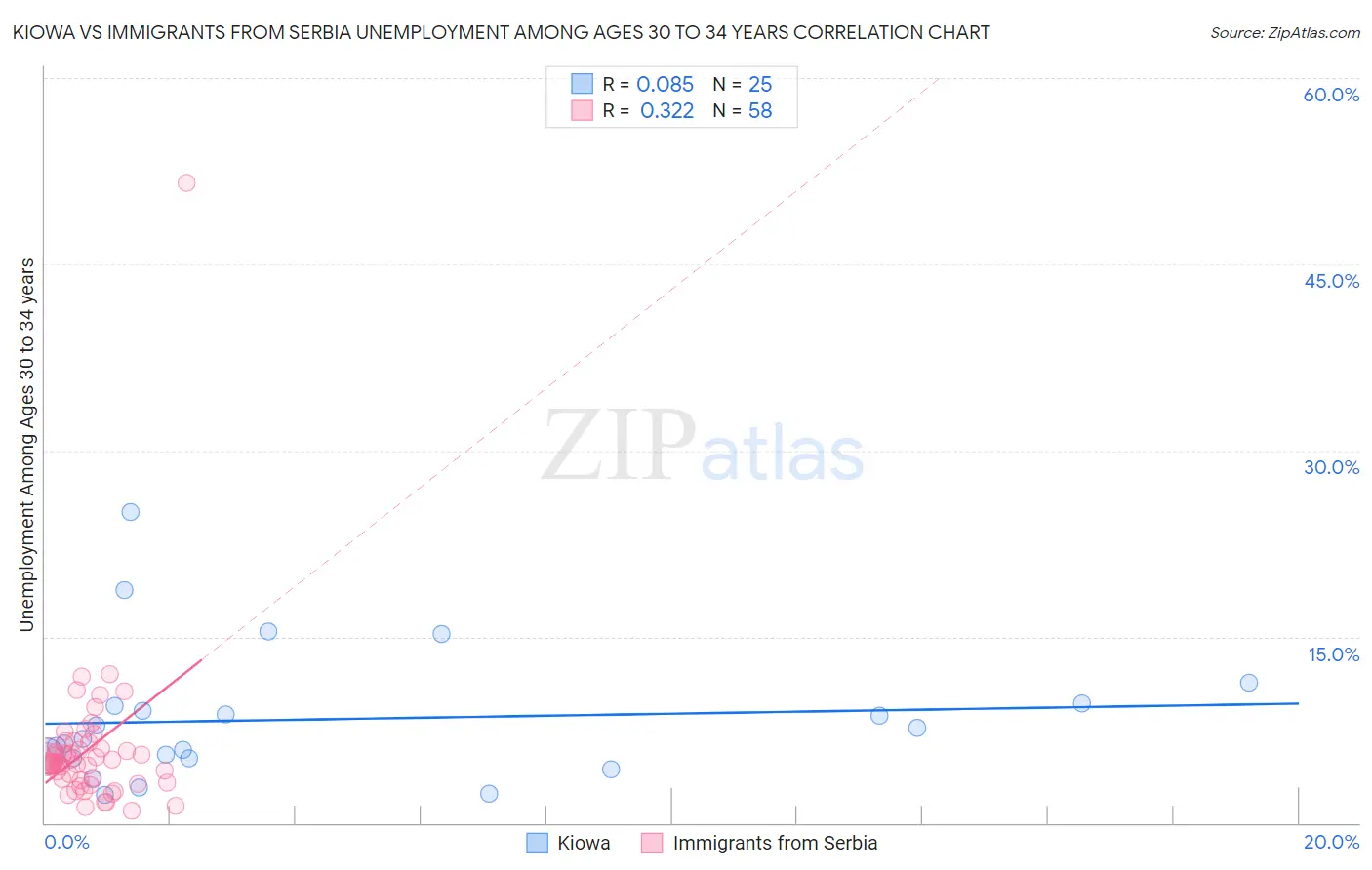 Kiowa vs Immigrants from Serbia Unemployment Among Ages 30 to 34 years