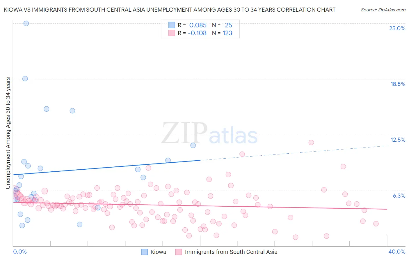 Kiowa vs Immigrants from South Central Asia Unemployment Among Ages 30 to 34 years