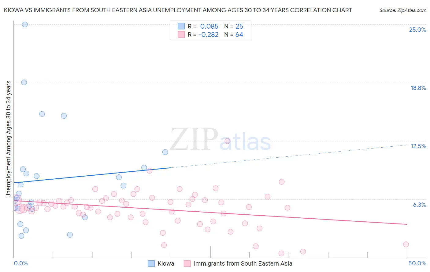 Kiowa vs Immigrants from South Eastern Asia Unemployment Among Ages 30 to 34 years