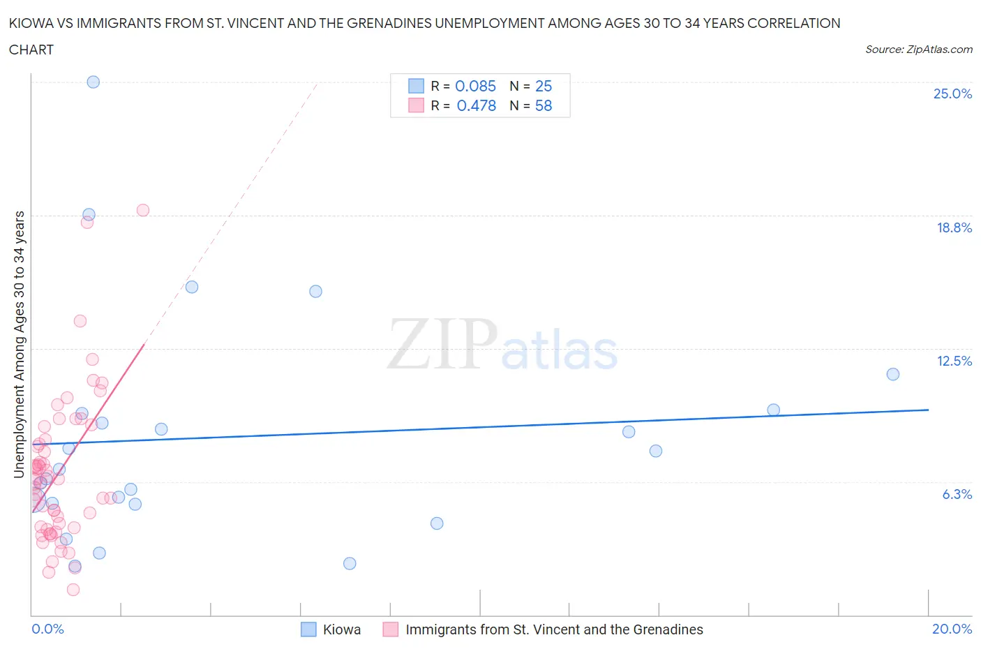 Kiowa vs Immigrants from St. Vincent and the Grenadines Unemployment Among Ages 30 to 34 years