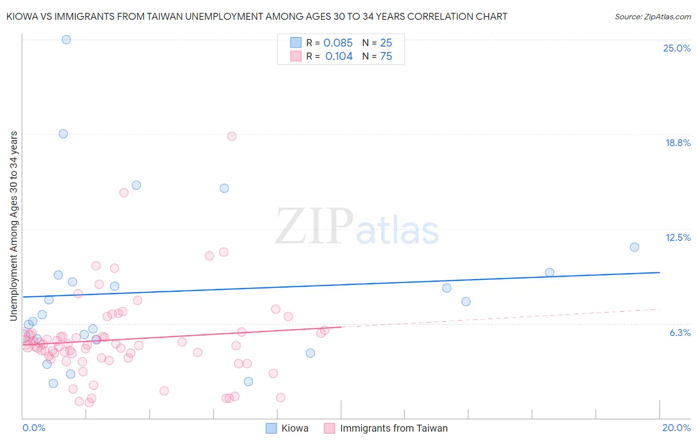 Kiowa vs Immigrants from Taiwan Unemployment Among Ages 30 to 34 years