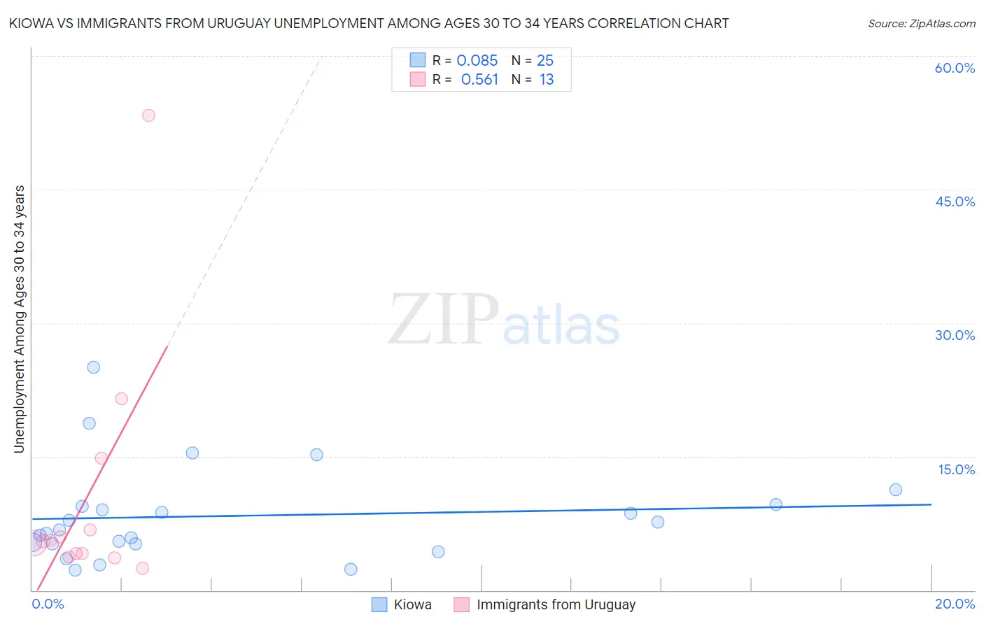 Kiowa vs Immigrants from Uruguay Unemployment Among Ages 30 to 34 years