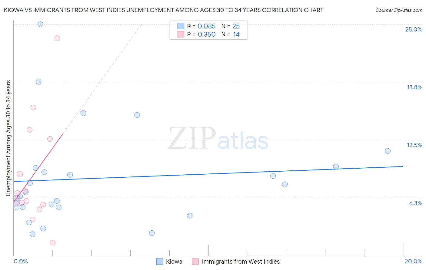 Kiowa vs Immigrants from West Indies Unemployment Among Ages 30 to 34 years