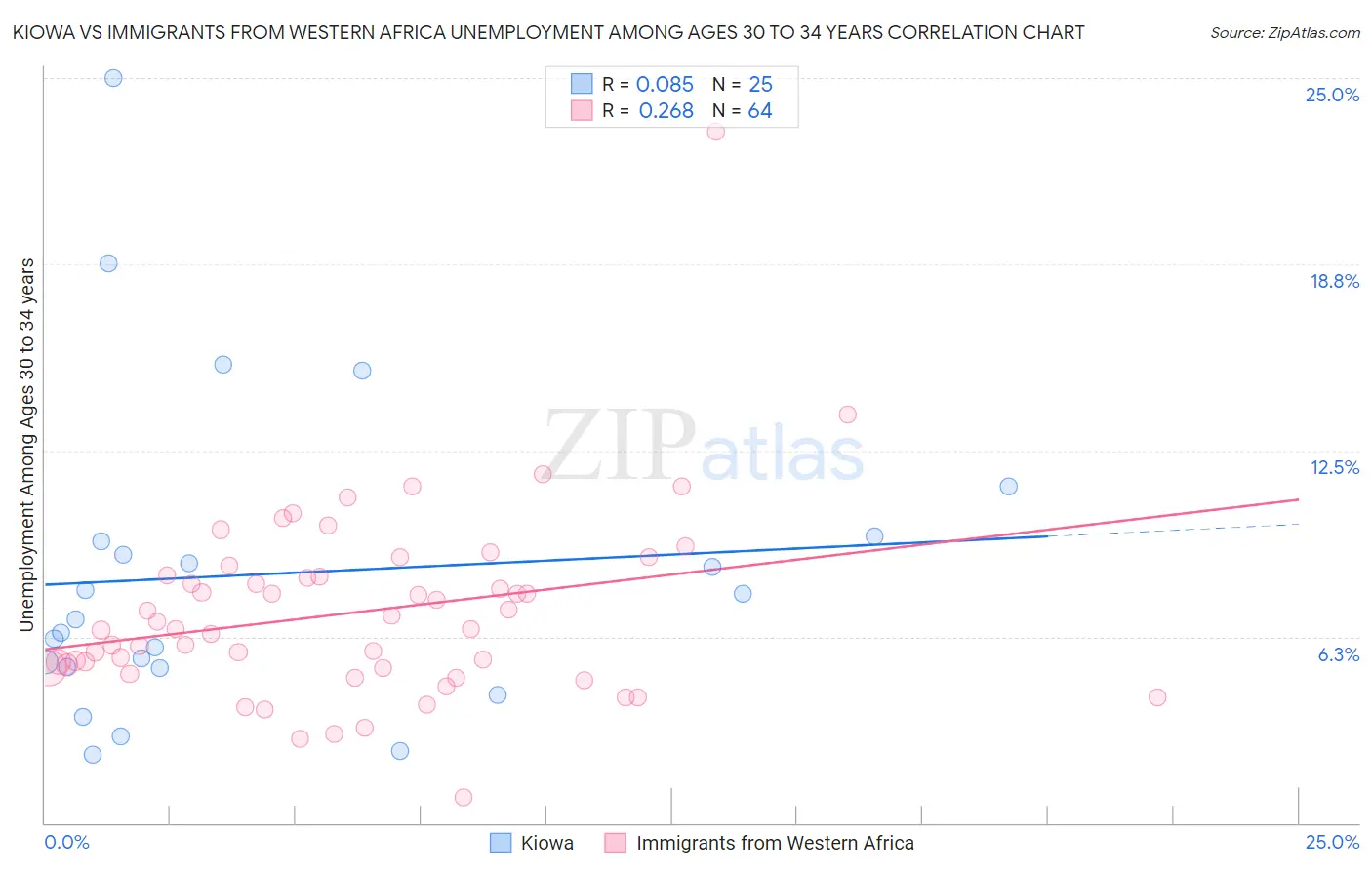 Kiowa vs Immigrants from Western Africa Unemployment Among Ages 30 to 34 years