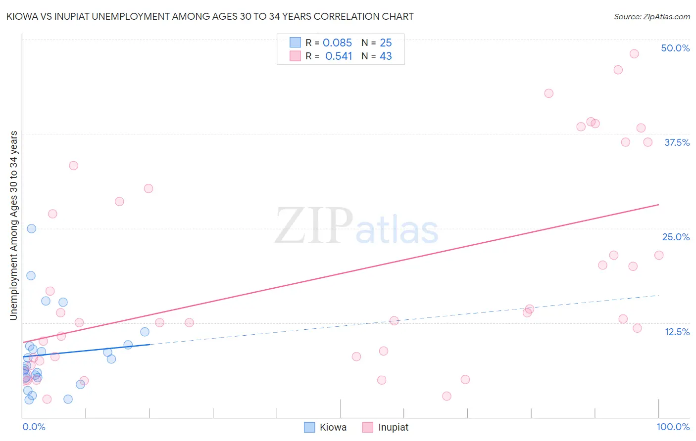 Kiowa vs Inupiat Unemployment Among Ages 30 to 34 years