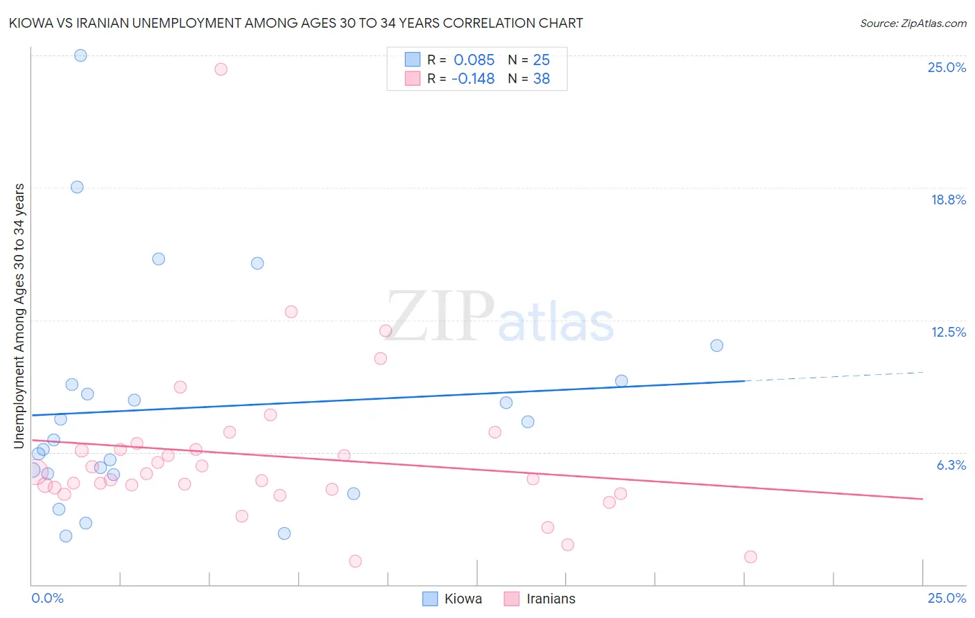 Kiowa vs Iranian Unemployment Among Ages 30 to 34 years