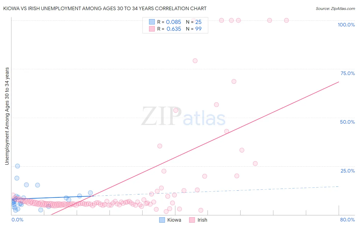 Kiowa vs Irish Unemployment Among Ages 30 to 34 years