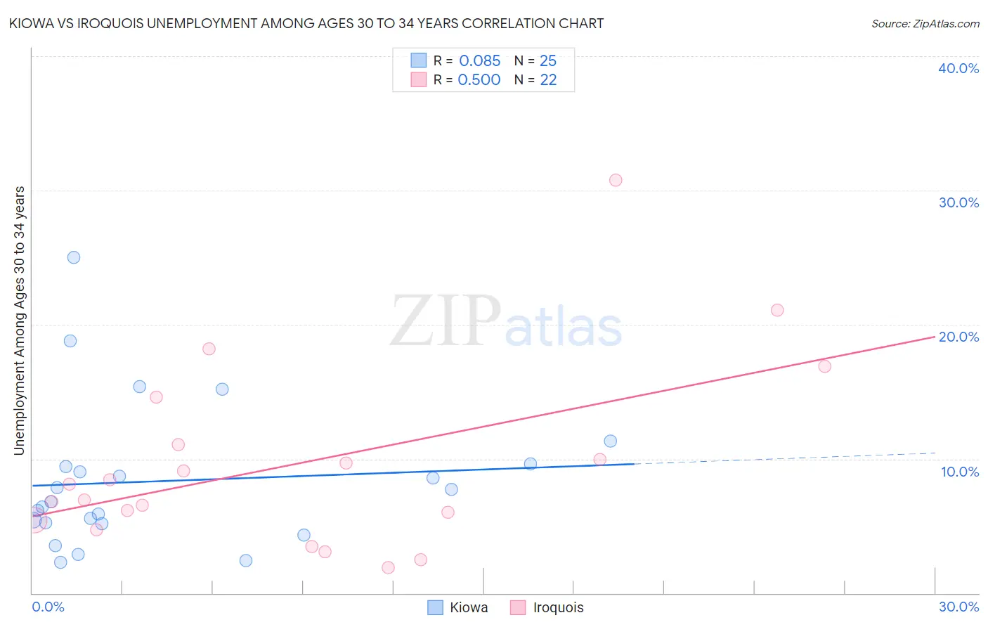 Kiowa vs Iroquois Unemployment Among Ages 30 to 34 years