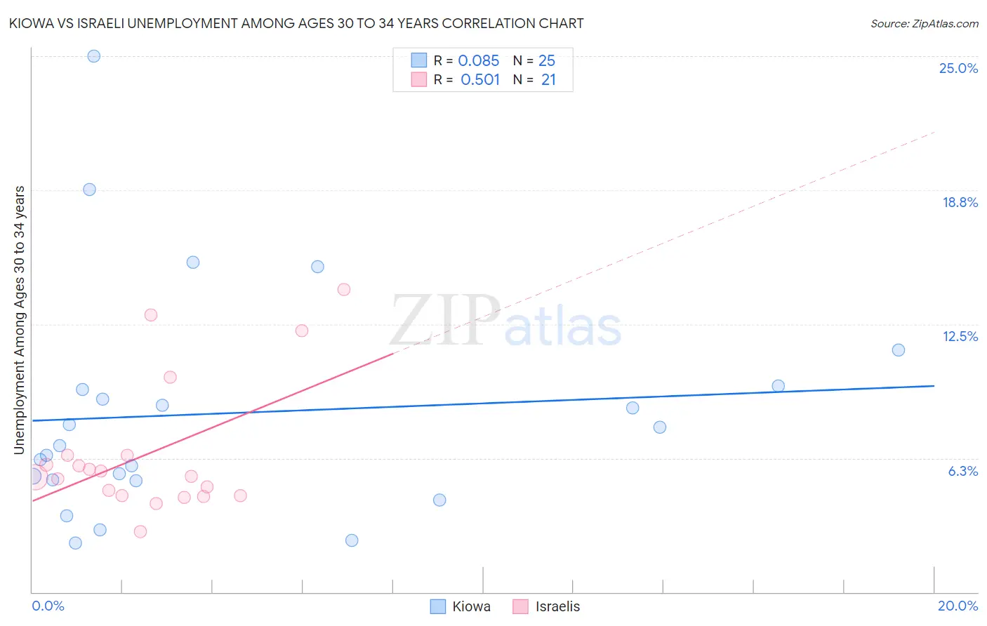 Kiowa vs Israeli Unemployment Among Ages 30 to 34 years