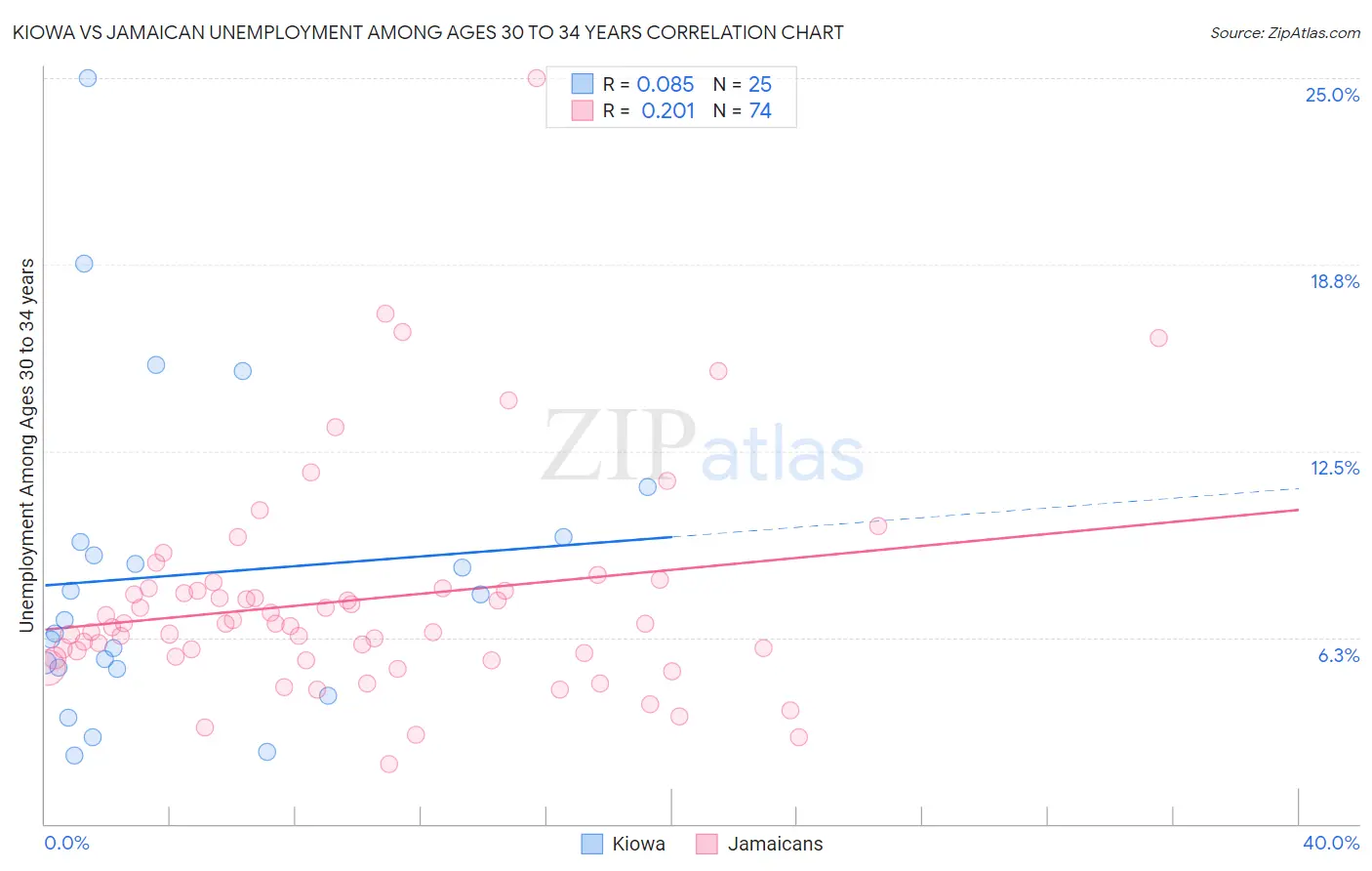 Kiowa vs Jamaican Unemployment Among Ages 30 to 34 years