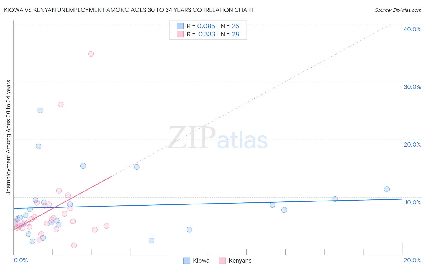 Kiowa vs Kenyan Unemployment Among Ages 30 to 34 years