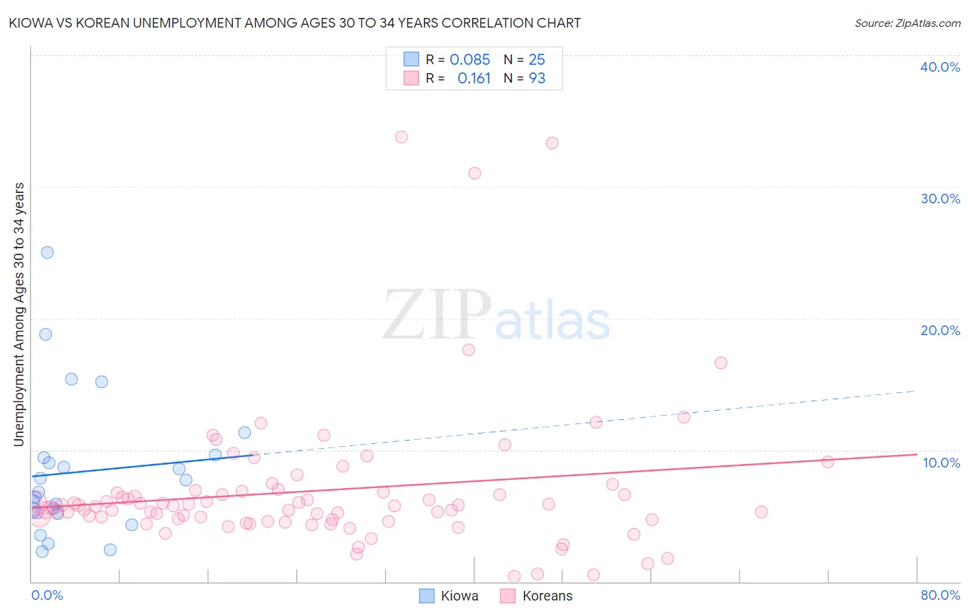 Kiowa vs Korean Unemployment Among Ages 30 to 34 years