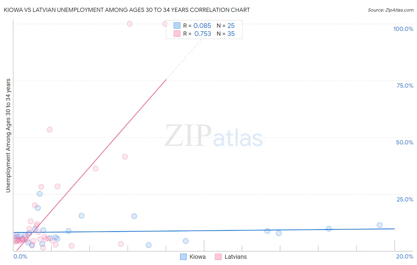 Kiowa vs Latvian Unemployment Among Ages 30 to 34 years