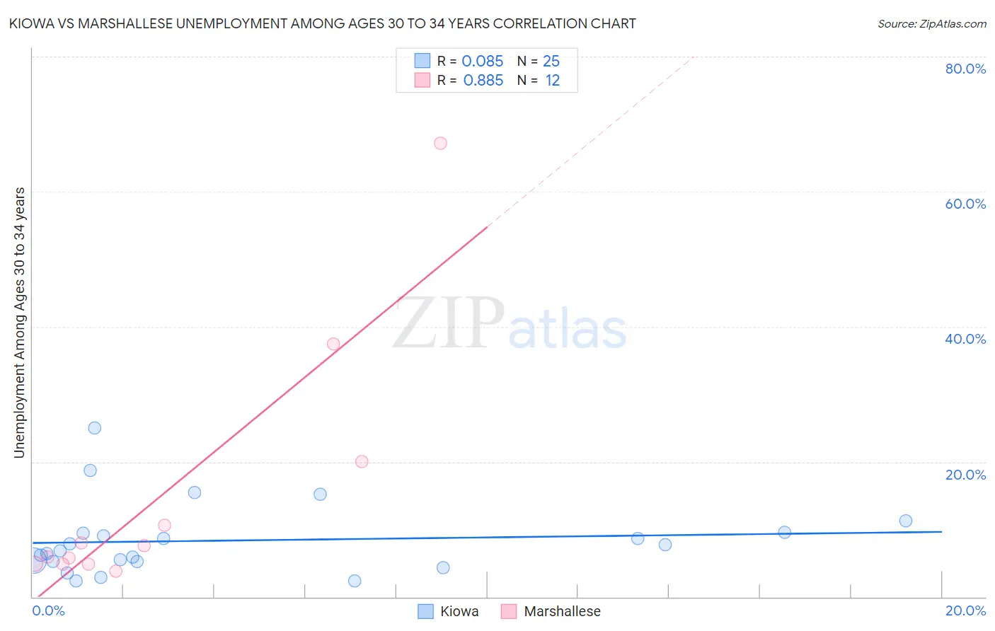 Kiowa vs Marshallese Unemployment Among Ages 30 to 34 years