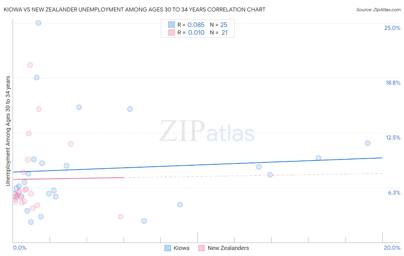 Kiowa vs New Zealander Unemployment Among Ages 30 to 34 years