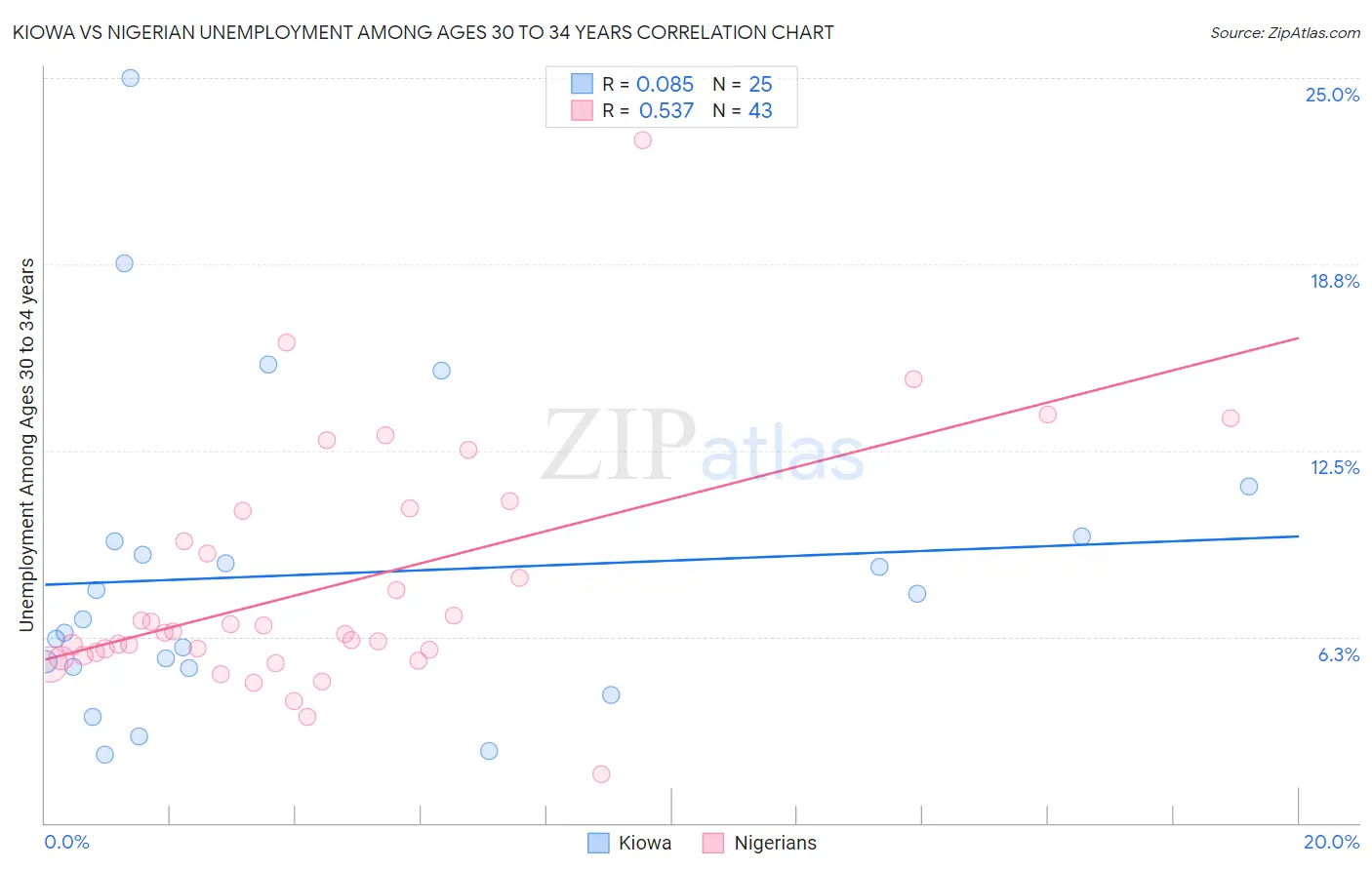 Kiowa vs Nigerian Unemployment Among Ages 30 to 34 years