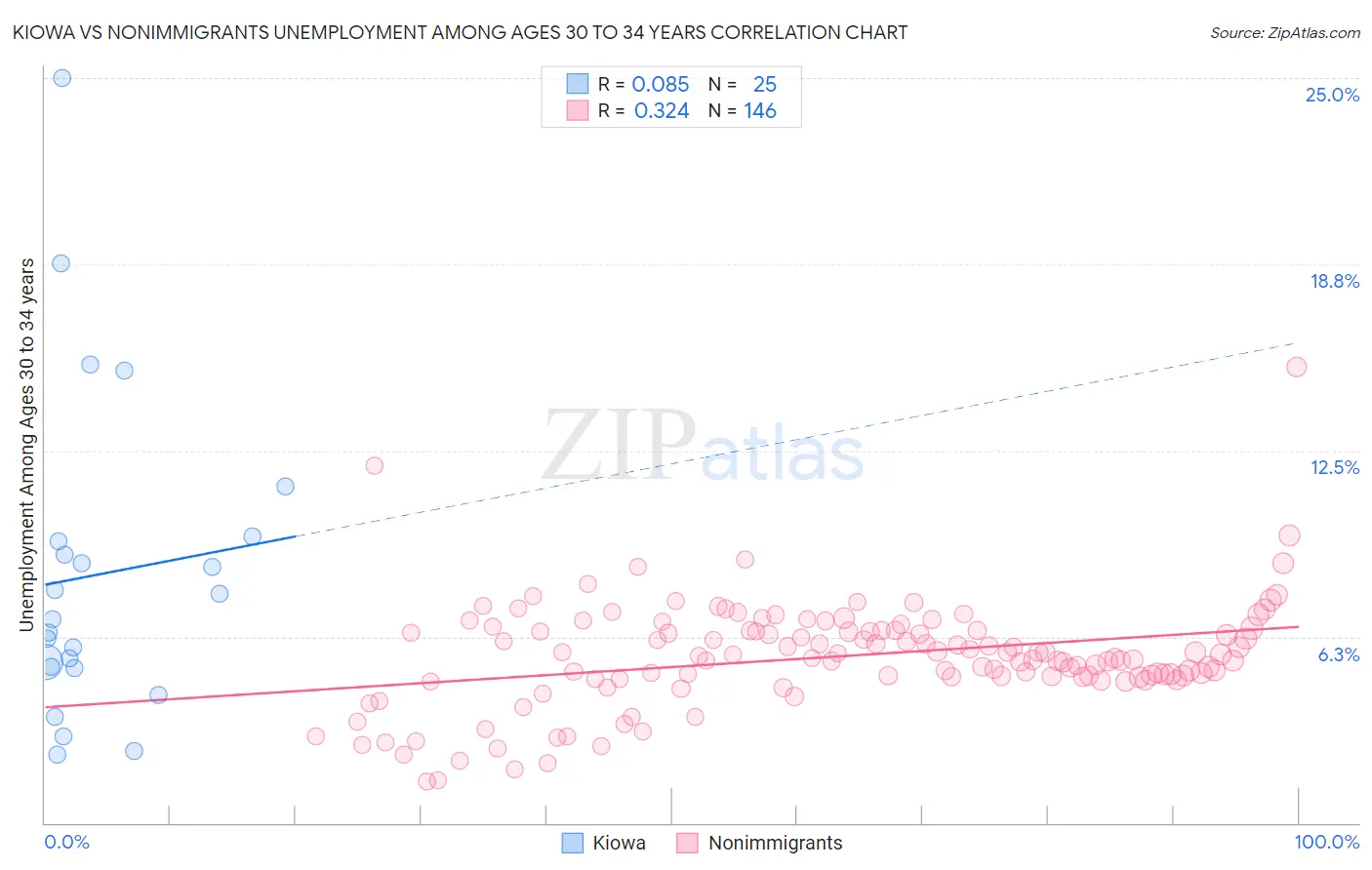 Kiowa vs Nonimmigrants Unemployment Among Ages 30 to 34 years