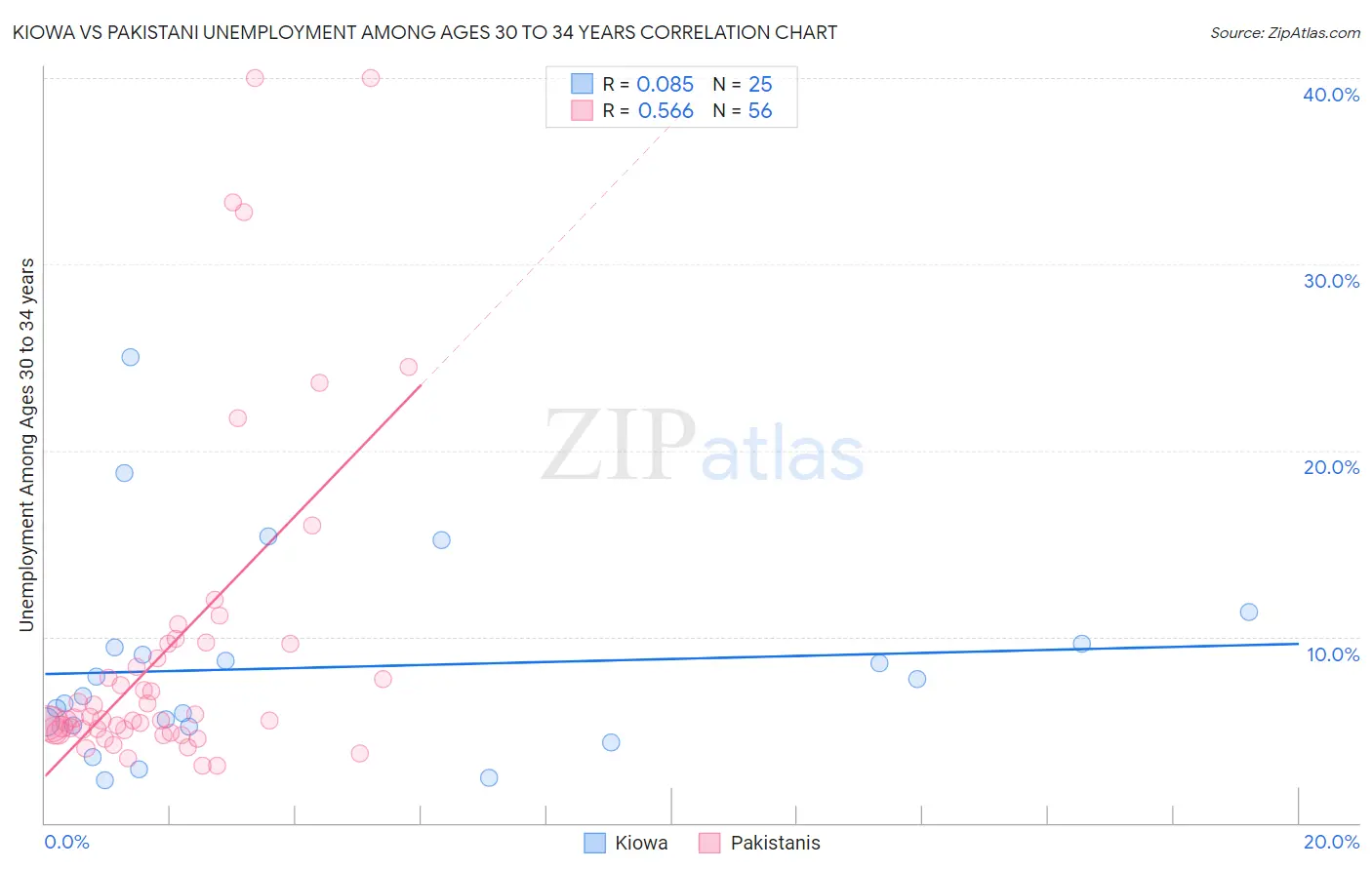 Kiowa vs Pakistani Unemployment Among Ages 30 to 34 years