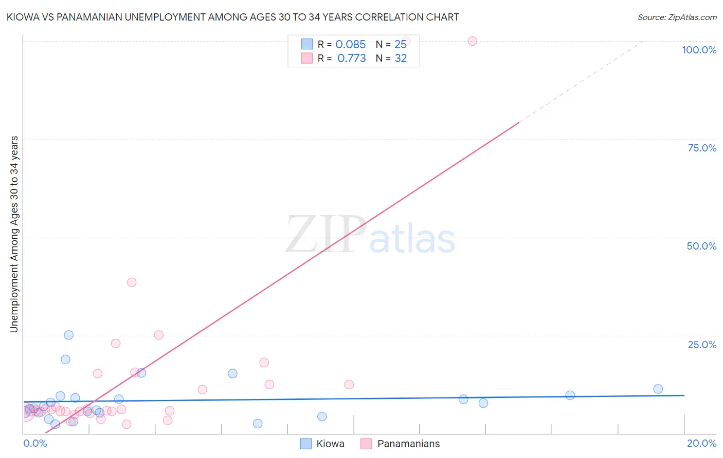 Kiowa vs Panamanian Unemployment Among Ages 30 to 34 years