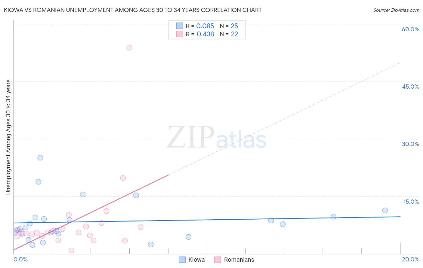 Kiowa vs Romanian Unemployment Among Ages 30 to 34 years